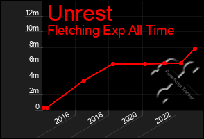 Total Graph of Unrest