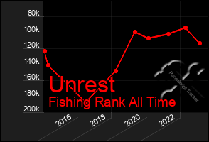 Total Graph of Unrest