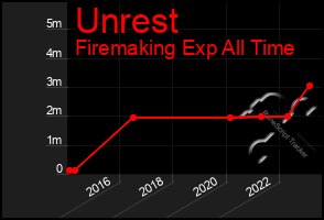 Total Graph of Unrest