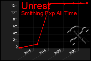 Total Graph of Unrest