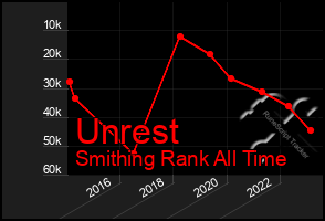 Total Graph of Unrest