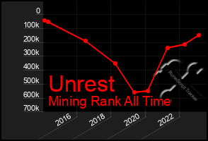 Total Graph of Unrest