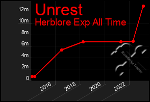 Total Graph of Unrest