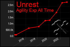 Total Graph of Unrest