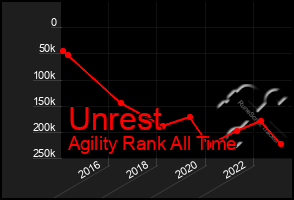 Total Graph of Unrest