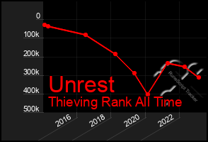 Total Graph of Unrest