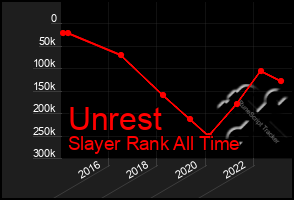 Total Graph of Unrest