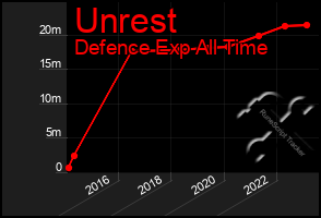 Total Graph of Unrest