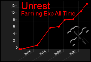 Total Graph of Unrest