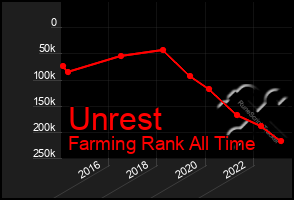 Total Graph of Unrest