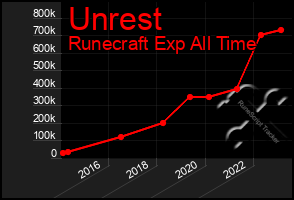 Total Graph of Unrest