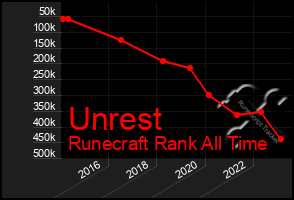 Total Graph of Unrest