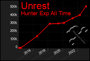 Total Graph of Unrest