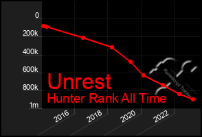 Total Graph of Unrest