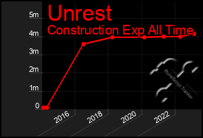 Total Graph of Unrest