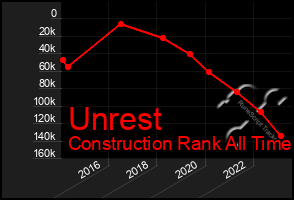 Total Graph of Unrest