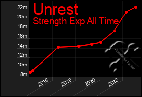 Total Graph of Unrest