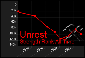 Total Graph of Unrest