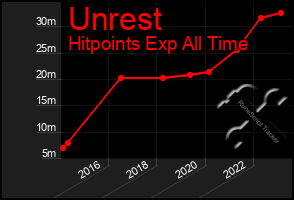 Total Graph of Unrest