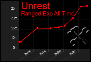 Total Graph of Unrest