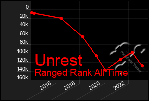 Total Graph of Unrest