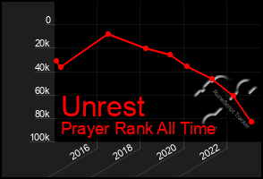 Total Graph of Unrest