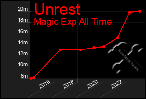 Total Graph of Unrest