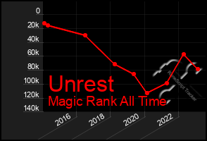 Total Graph of Unrest