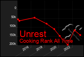 Total Graph of Unrest