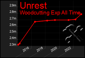 Total Graph of Unrest