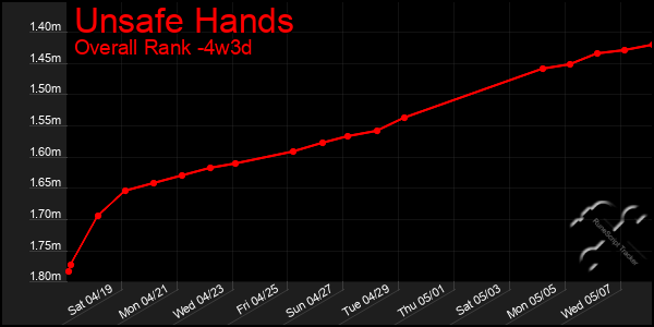 Last 31 Days Graph of Unsafe Hands