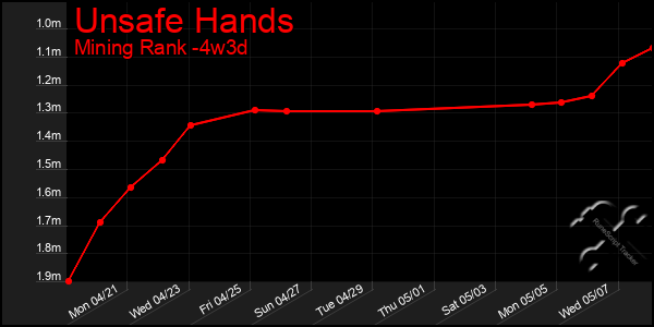 Last 31 Days Graph of Unsafe Hands