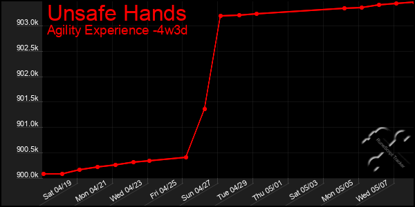 Last 31 Days Graph of Unsafe Hands
