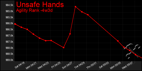 Last 31 Days Graph of Unsafe Hands