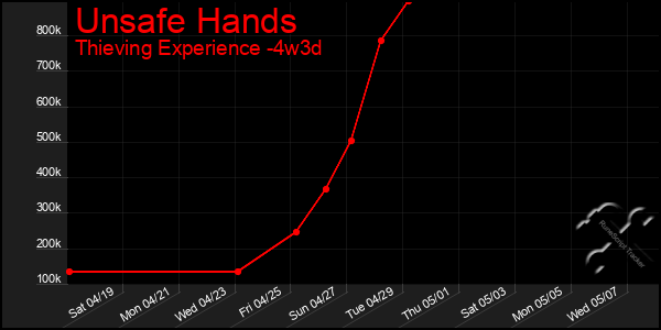 Last 31 Days Graph of Unsafe Hands
