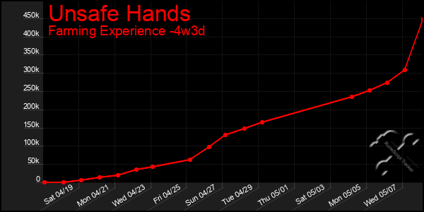 Last 31 Days Graph of Unsafe Hands