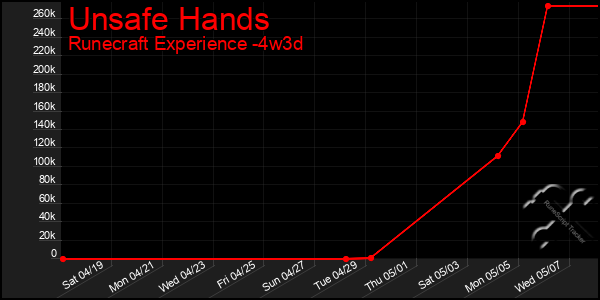 Last 31 Days Graph of Unsafe Hands