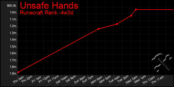 Last 31 Days Graph of Unsafe Hands