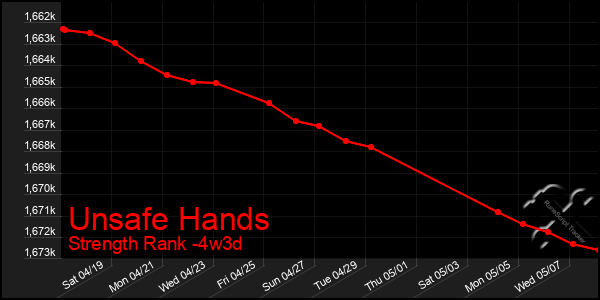 Last 31 Days Graph of Unsafe Hands