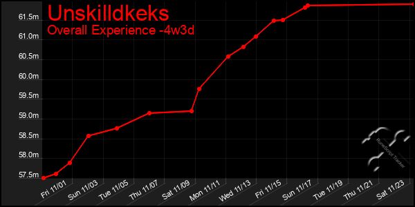 Last 31 Days Graph of Unskilldkeks