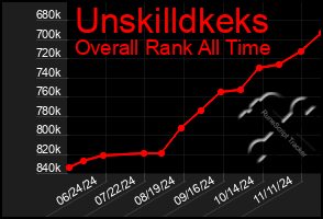 Total Graph of Unskilldkeks