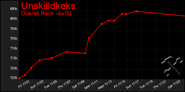 Last 31 Days Graph of Unskilldkeks