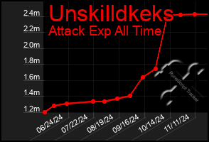 Total Graph of Unskilldkeks