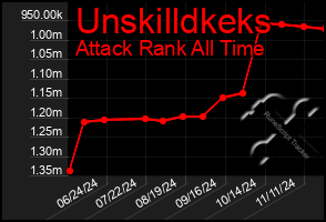 Total Graph of Unskilldkeks