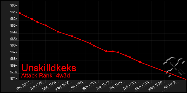 Last 31 Days Graph of Unskilldkeks