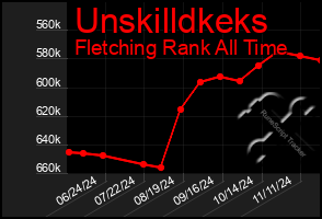 Total Graph of Unskilldkeks