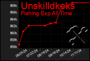 Total Graph of Unskilldkeks