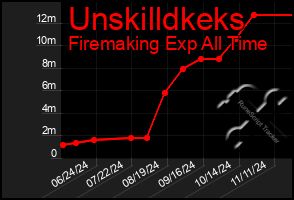 Total Graph of Unskilldkeks