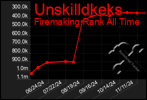 Total Graph of Unskilldkeks