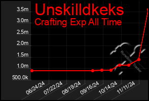 Total Graph of Unskilldkeks